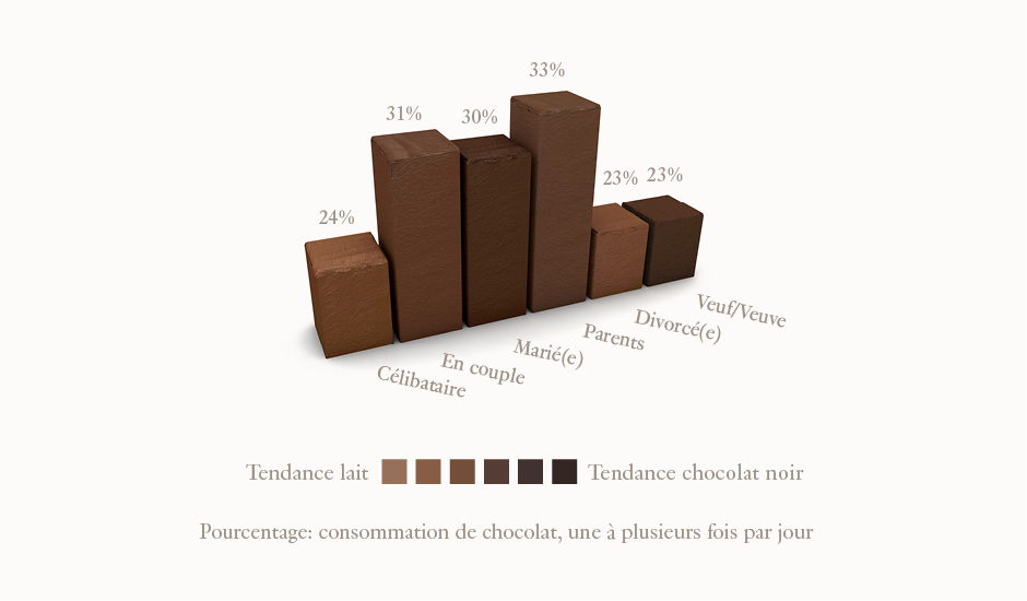 On mange davantage de chocolat en société