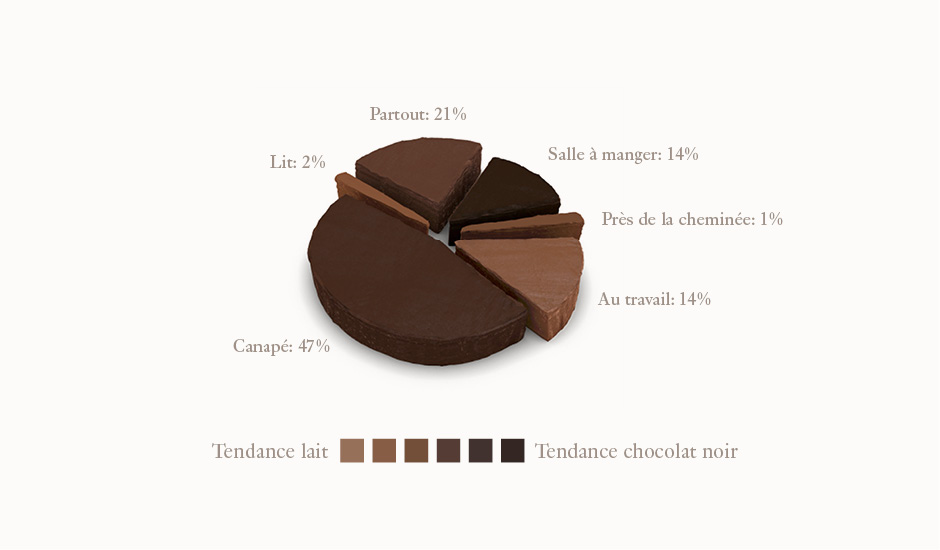 En Suisse, on déguste davantage le chocolat sur son canapé